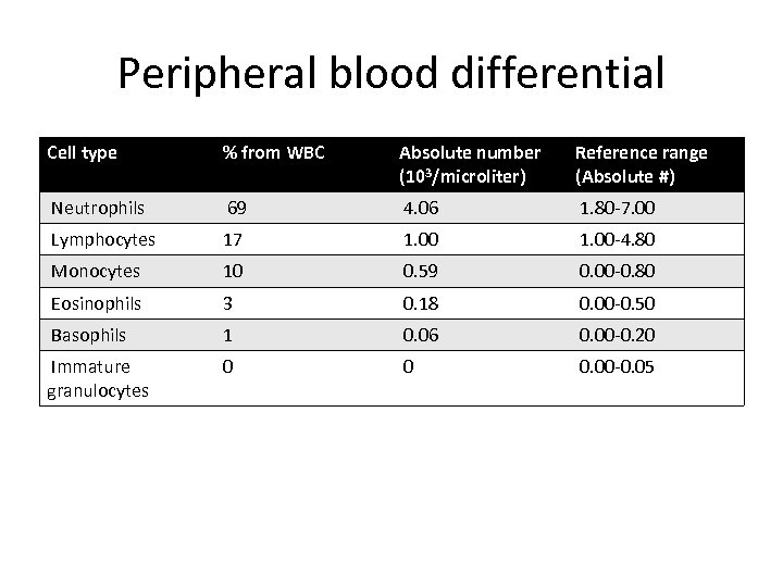 Peripheral blood differential Cell type % from WBC Absolute number (103/microliter) Reference range (Absolute