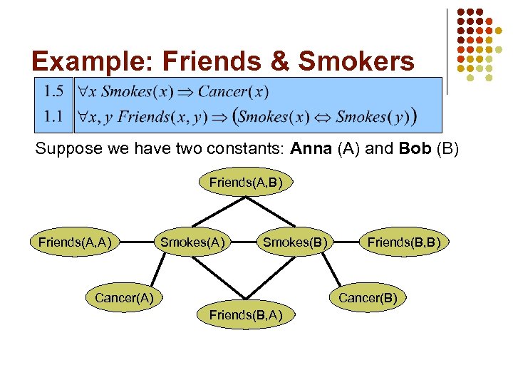 Example: Friends & Smokers Suppose we have two constants: Anna (A) and Bob (B)