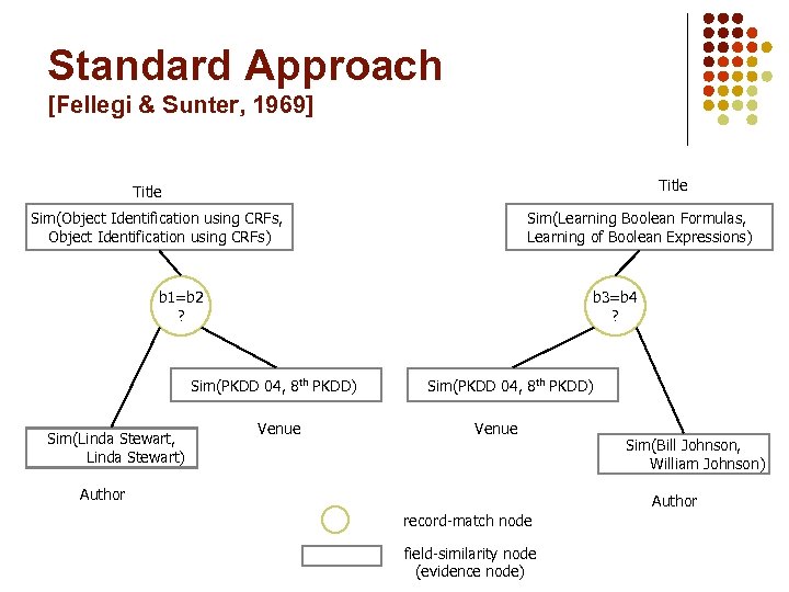 Standard Approach [Fellegi & Sunter, 1969] Title Sim(Object Identification using CRFs, Object Identification using