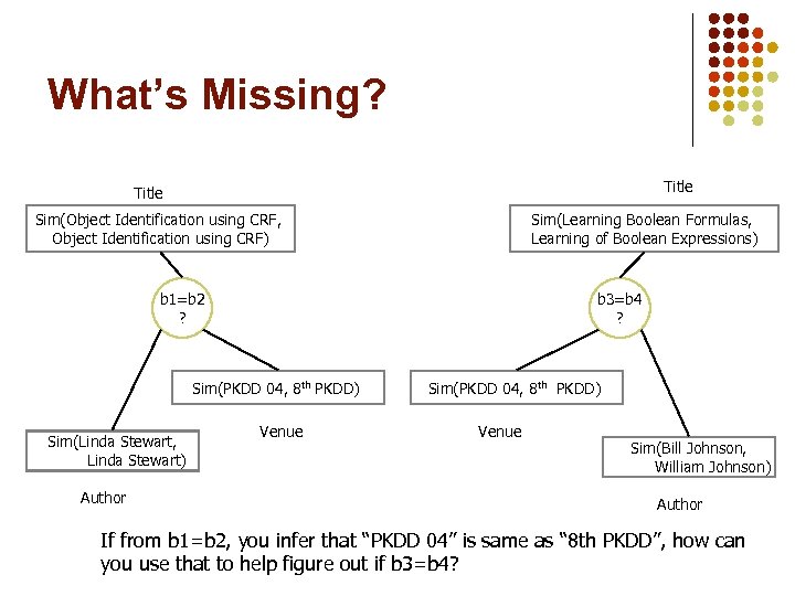 What’s Missing? Title Sim(Object Identification using CRF, Object Identification using CRF) Sim(Learning Boolean Formulas,