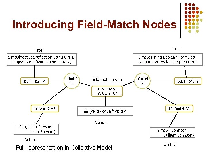 Introducing Field-Match Nodes Title Sim(Object Identification using CRFs, Object Identification using CRFs) b 1.