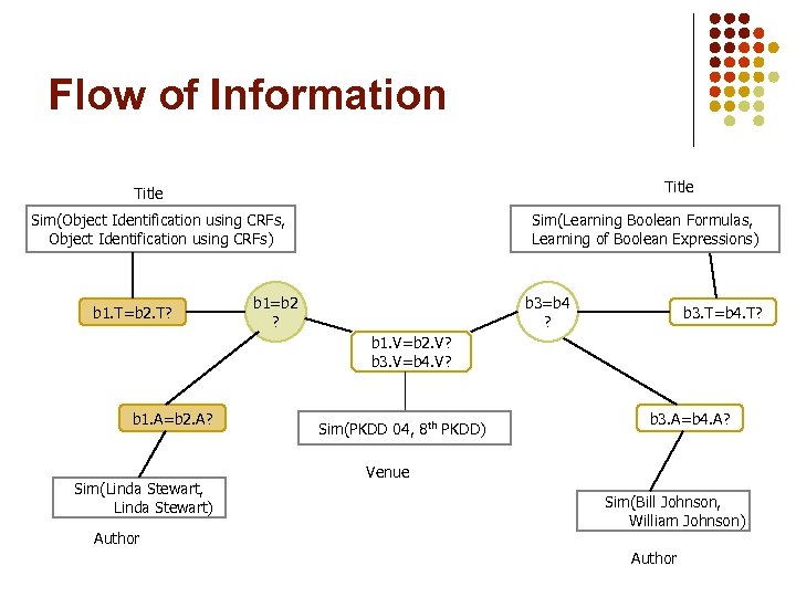 Flow of Information Title Sim(Object Identification using CRFs, Object Identification using CRFs) b 1.
