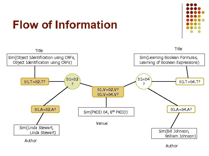 Flow of Information Title Sim(Object Identification using CRFs, Object Identification using CRFs) b 1.