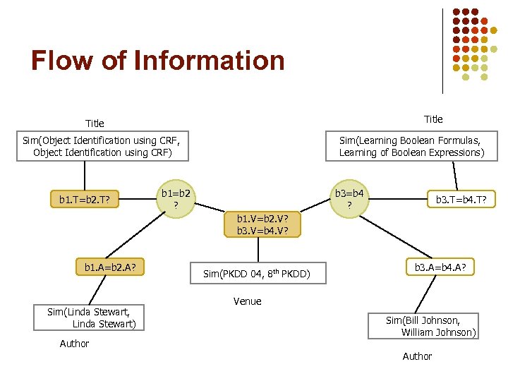 Flow of Information Title Sim(Object Identification using CRF, Object Identification using CRF) b 1.
