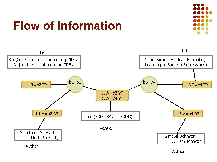 Flow of Information Title Sim(Object Identification using CRFs, Object Identification using CRFs) b 1.