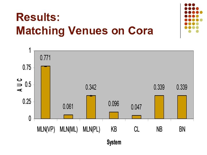 Results: Matching Venues on Cora 
