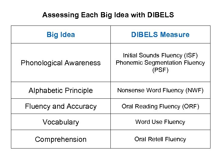 Assessing Each Big Idea with DIBELS Big Idea DIBELS Measure Phonological Awareness Initial Sounds