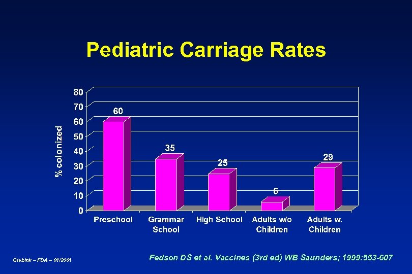 Pediatric Carriage Rates Giebink – FDA – 01/2001 Fedson DS et al. Vaccines (3