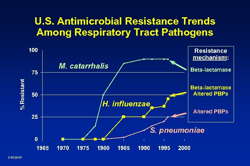 U. S. Antimicrobial Resistance Trends Among Respiratory Tract Pathogens Resistance mechanism: M. catarrhalis Beta-lactamase