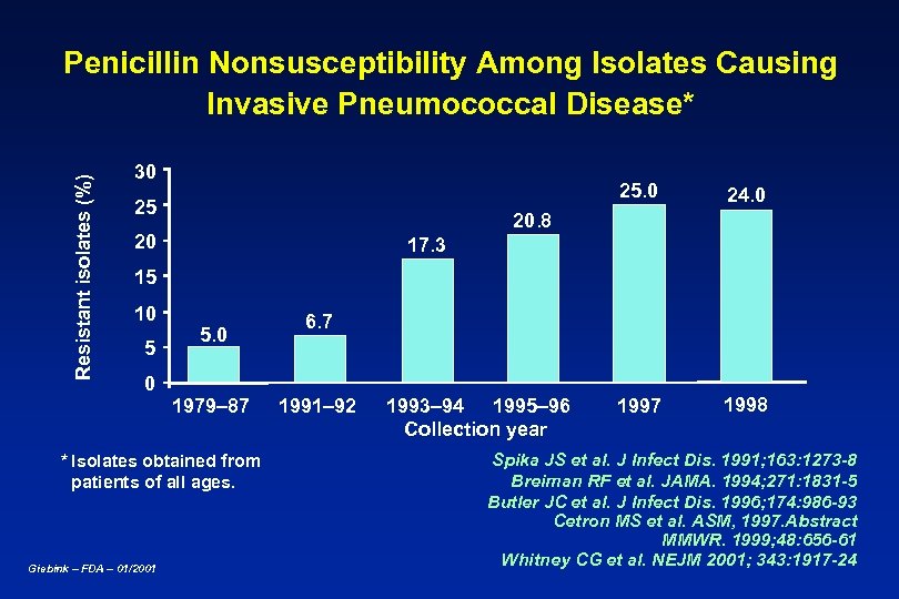 Resistant isolates (%) Penicillin Nonsusceptibility Among Isolates Causing Invasive Pneumococcal Disease* 30 25 24.