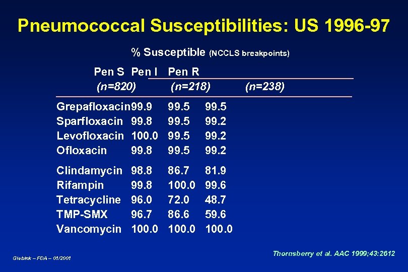 Pneumococcal Susceptibilities: US 1996 -97 % Susceptible (NCCLS breakpoints) Pen S Pen I Pen