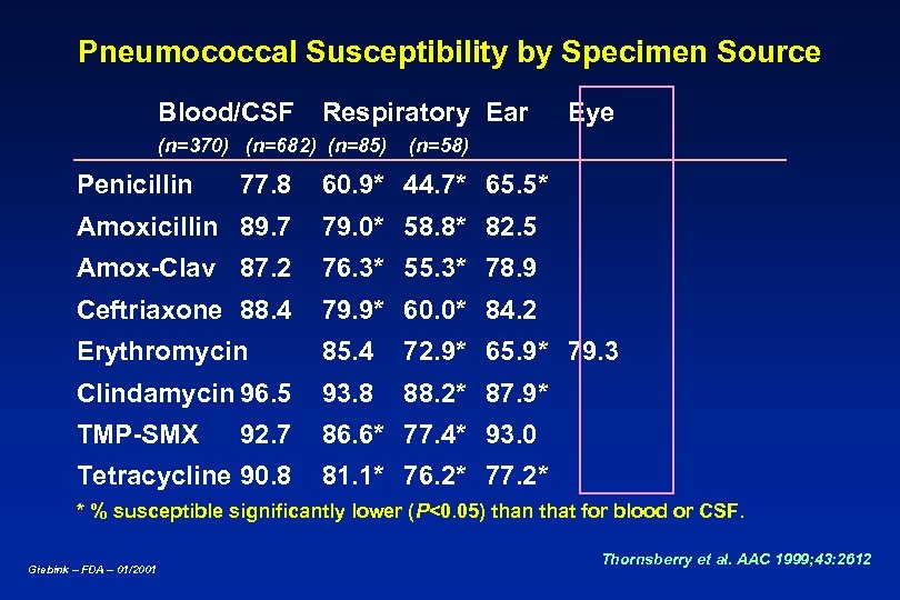 Pneumococcal Susceptibility by Specimen Source Blood/CSF Respiratory Ear (n=370) (n=682) (n=85) Penicillin 77. 8