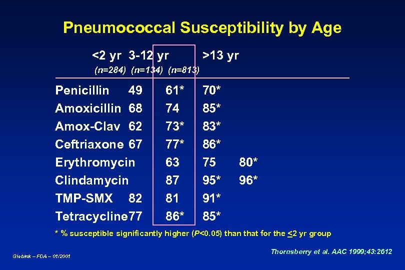 Pneumococcal Susceptibility by Age <2 yr 3 -12 yr >13 yr (n=284) (n=134) (n=813)