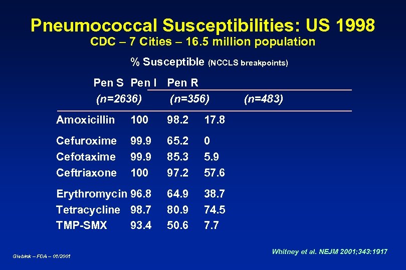 Pneumococcal Susceptibilities: US 1998 CDC – 7 Cities – 16. 5 million population %