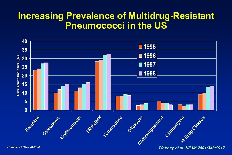 Increasing Prevalence of Multidrug-Resistant Pneumococci in the US Giebink – FDA – 01/2001 Whitney