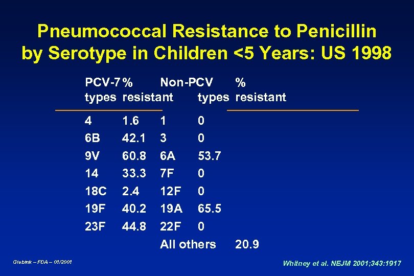Pneumococcal Resistance to Penicillin by Serotype in Children <5 Years: US 1998 PCV-7 %