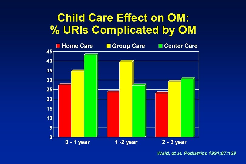 Child Care Effect on OM: % URIs Complicated by OM Wald, et al. Pediatrics
