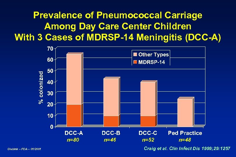 Prevalence of Pneumococcal Carriage Among Day Care Center Children With 3 Cases of MDRSP-14