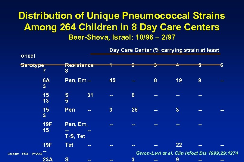 Distribution of Unique Pneumococcal Strains Among 264 Children in 8 Day Care Centers Beer-Sheva,