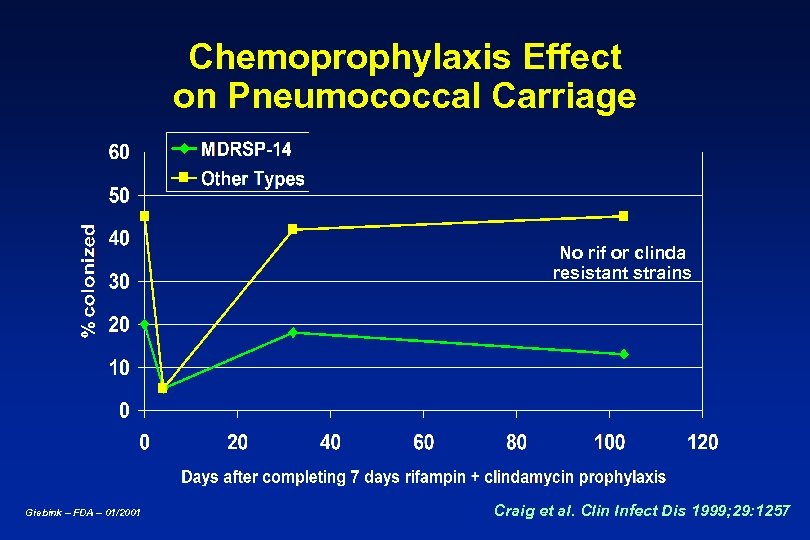 Chemoprophylaxis Effect on Pneumococcal Carriage No rif or clinda resistant strains Giebink – FDA