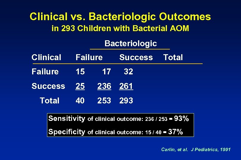 Clinical vs. Bacteriologic Outcomes in 293 Children with Bacterial AOM Bacteriologic Clinical Failure 15