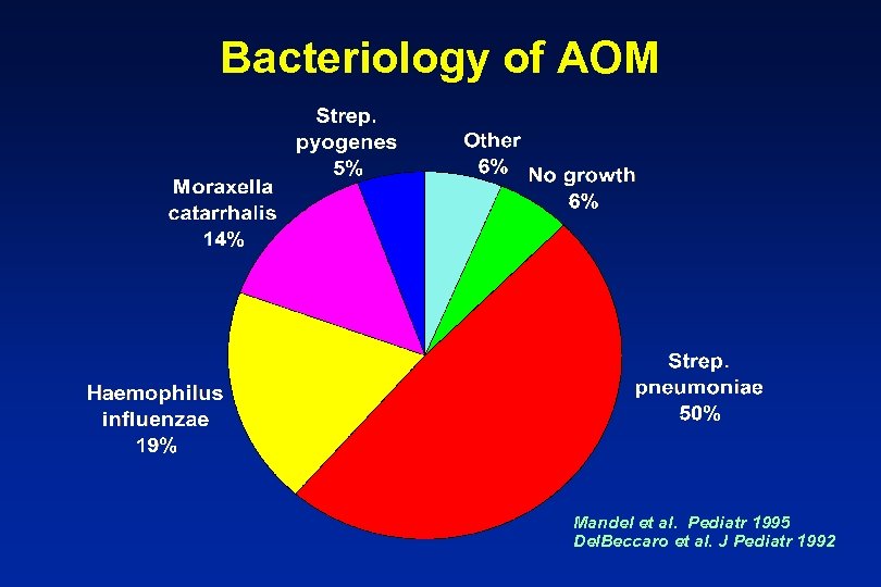 Bacteriology of AOM Mandel et al. Pediatr 1995 Del. Beccaro et al. J Pediatr