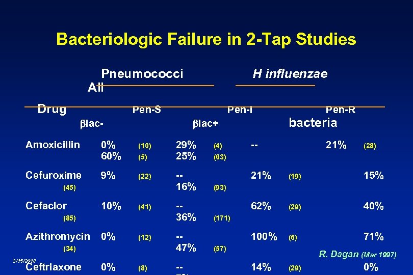 Bacteriologic Failure in 2 -Tap Studies Pneumococci All Drug Pen-S Pen-I lac. Amoxicillin Cefuroxime