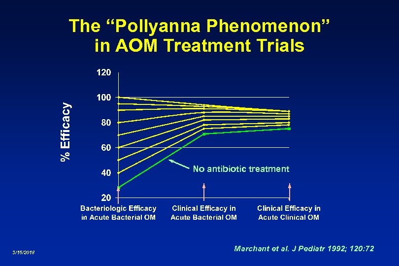 The “Pollyanna Phenomenon” in AOM Treatment Trials No antibiotic treatment 3/15/2018 Marchant et al.
