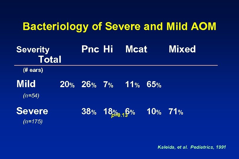Bacteriology of Severe and Mild AOM Severity Total Pnc Hi Mcat Mixed (# ears)
