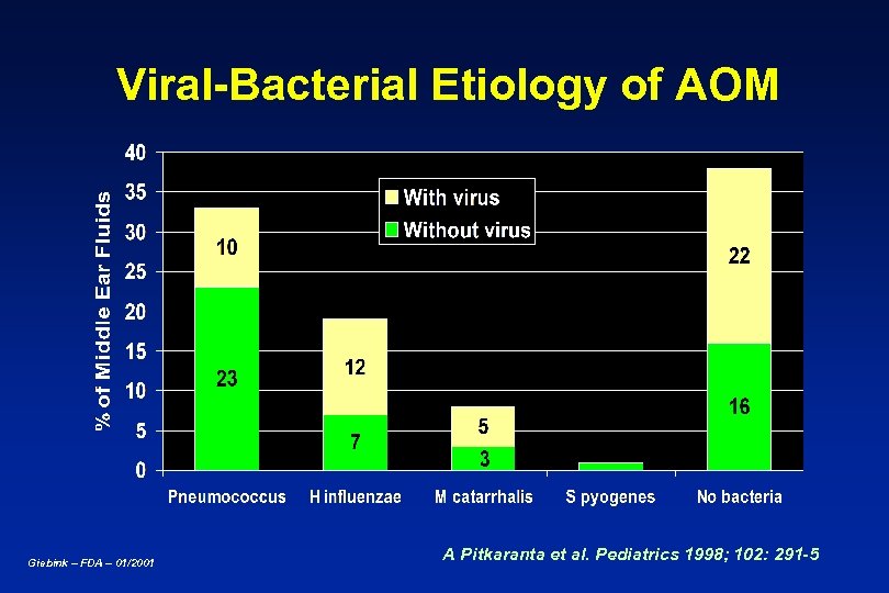 Viral-Bacterial Etiology of AOM Giebink – FDA – 01/2001 A Pitkaranta et al. Pediatrics