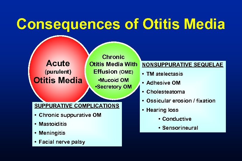 Consequences of Otitis Media Acute (purulent) Otitis Media Chronic Otitis Media With NONSUPPURATIVE SEQUELAE
