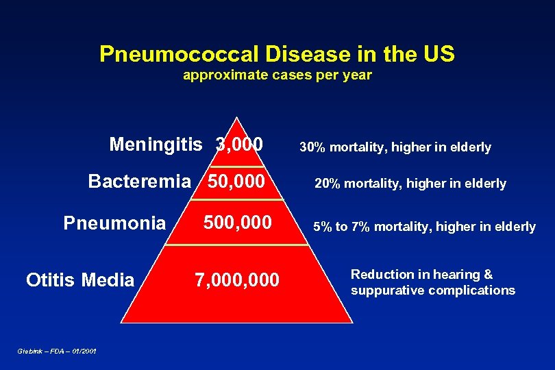 Pneumococcal Disease in the US approximate cases per year Meningitis 3, 000 Bacteremia 50,