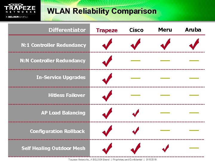 WLAN Reliability Comparison Differentiator Trapeze Cisco N: 1 Controller Redundancy N: N Controller Redundancy