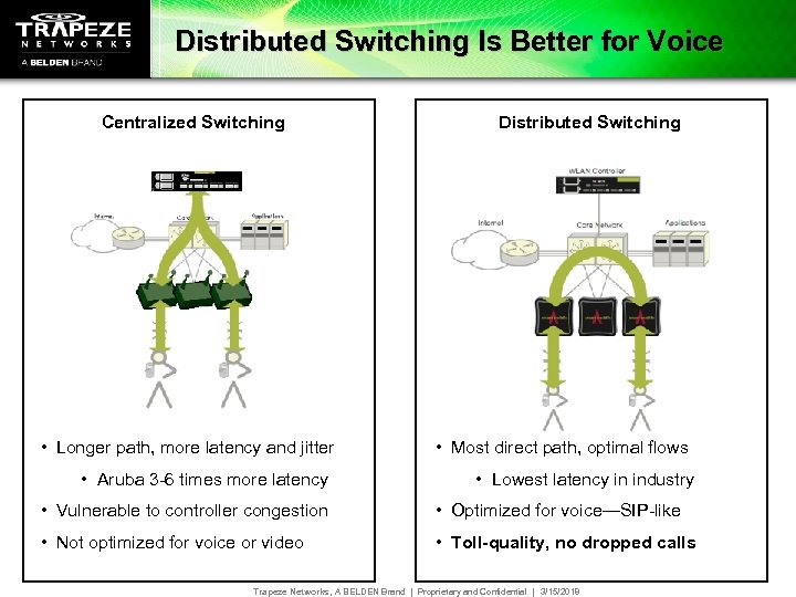 Distributed Switching Is Better for Voice Centralized Switching • Longer path, more latency and