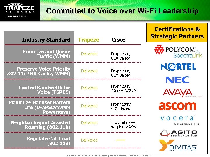 Committed to Voice over Wi-Fi Leadership Industry Standard Trapeze Prioritize and Queue Traffic (WMM)