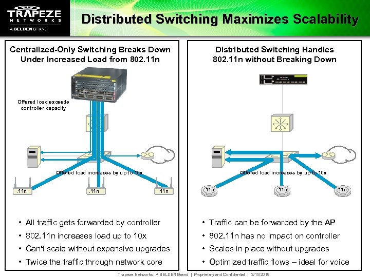 Distributed Switching Maximizes Scalability Centralized-Only Switching Breaks Down Under Increased Load from 802. 11