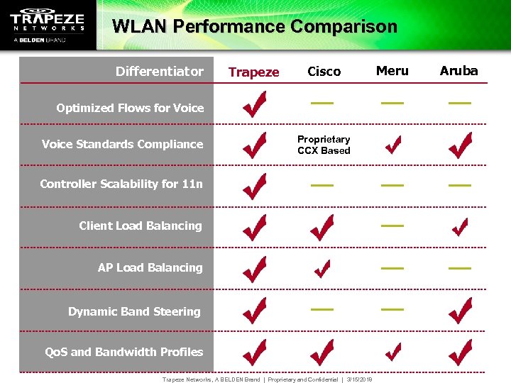 WLAN Performance Comparison Differentiator Trapeze Cisco Optimized Flows for Voice Standards Compliance Proprietary CCX