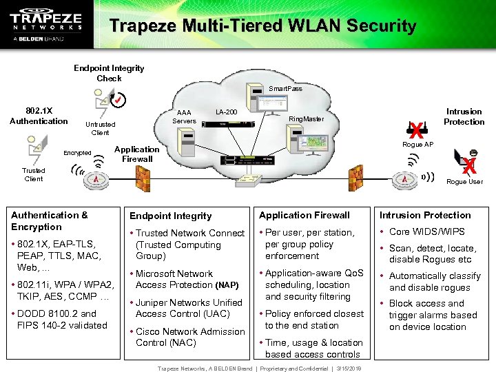 Trapeze Multi-Tiered WLAN Security Endpoint Integrity Check Smart. Pass 802. 1 X Authentication AAA