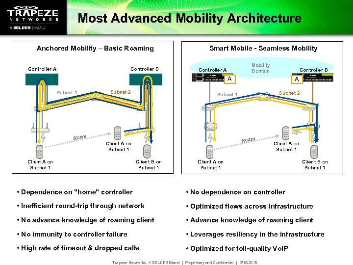 Most Advanced Mobility Architecture Anchored Mobility – Basic Roaming Controller A Controller B Smart