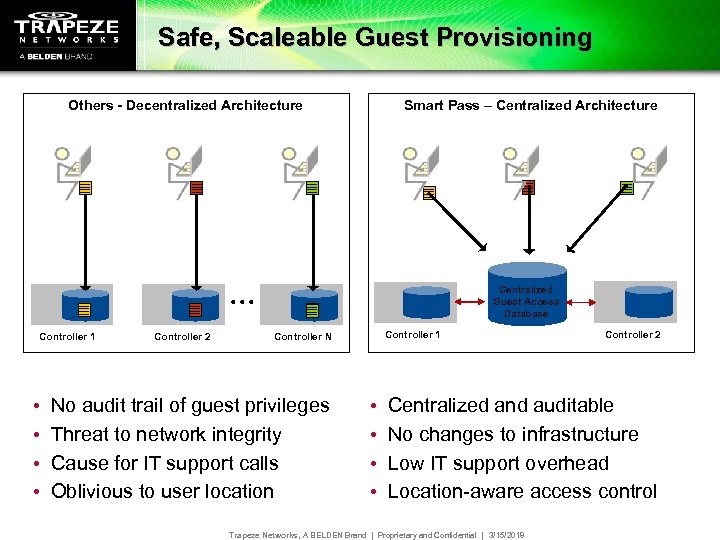 Safe, Scaleable Guest Provisioning Others - Decentralized Architecture Smart Pass – Centralized Architecture Centralized