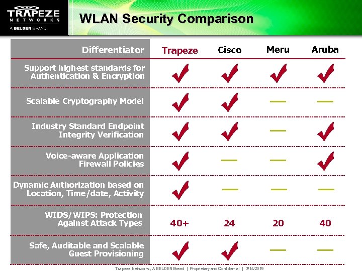 WLAN Security Comparison Differentiator Trapeze Cisco Meru Aruba 40+ 24 20 40 Support highest