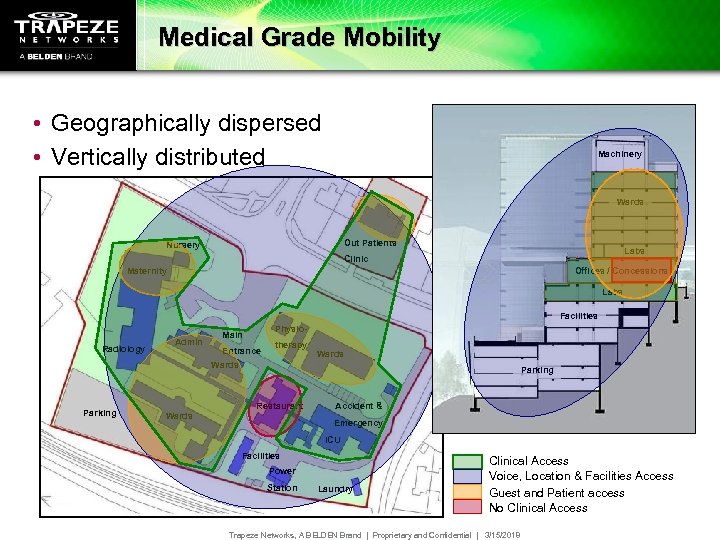 Medical Grade Mobility • Geographically dispersed • Vertically distributed Machinery Wards Out Patients Nursery