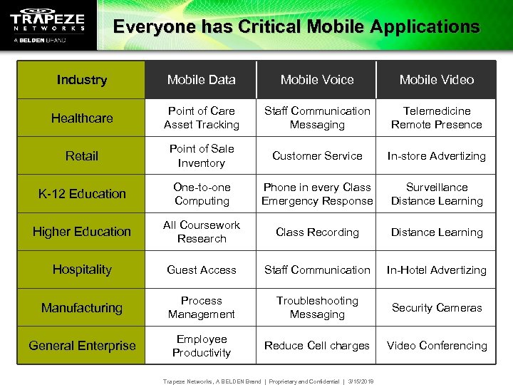 Everyone has Critical Mobile Applications Industry Mobile Data Mobile Voice Mobile Video Healthcare Point