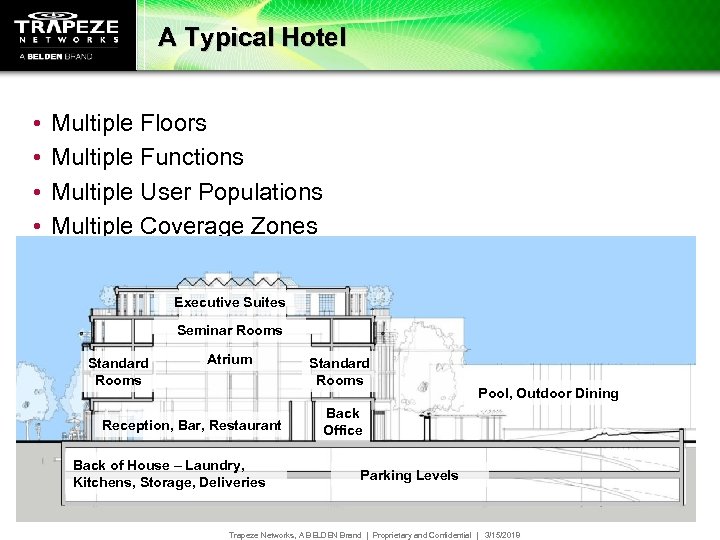 A Typical Hotel • • • Multiple Floors Multiple Functions Multiple User Populations Multiple