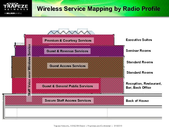 Wireless Service Mapping by Radio Profile Staff Voice over Wireless Service Premium & Courtesy