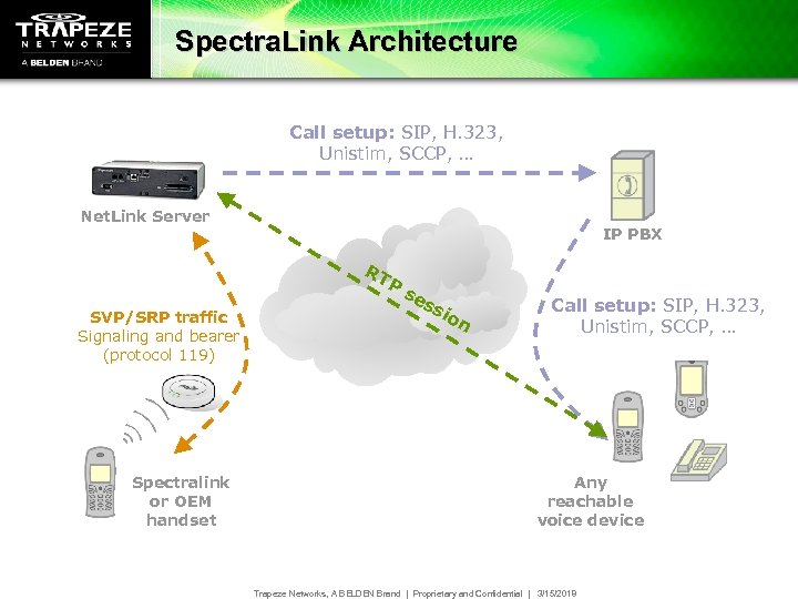 Spectra. Link Architecture Call setup: SIP, H. 323, Unistim, SCCP, … Net. Link Server