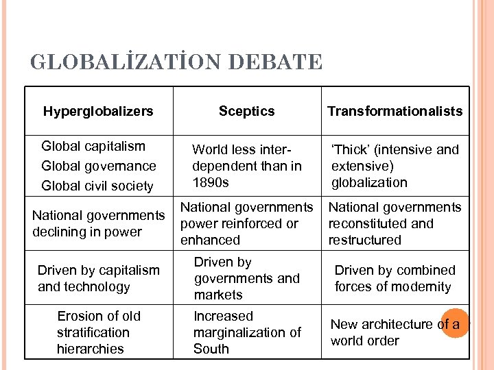 GLOBALİZATİON DEBATE Hyperglobalizers Sceptics Transformationalists Global capitalism Global governance Global civil society World less