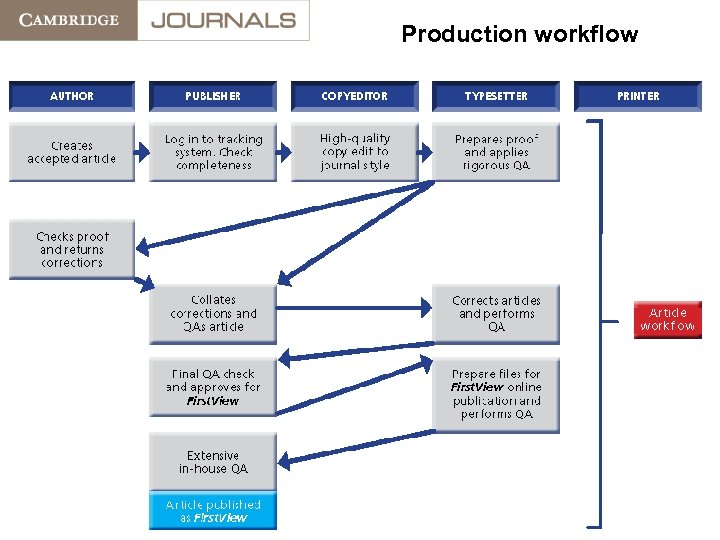 Production workflow 