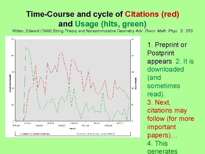 Time-Course and cycle of Citations (red) and Usage (hits, green) Witten, Edward (1998) String