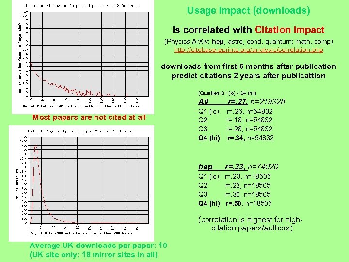 Usage Impact (downloads) is correlated with Citation Impact (Physics Ar. Xiv: hep, astro, cond,